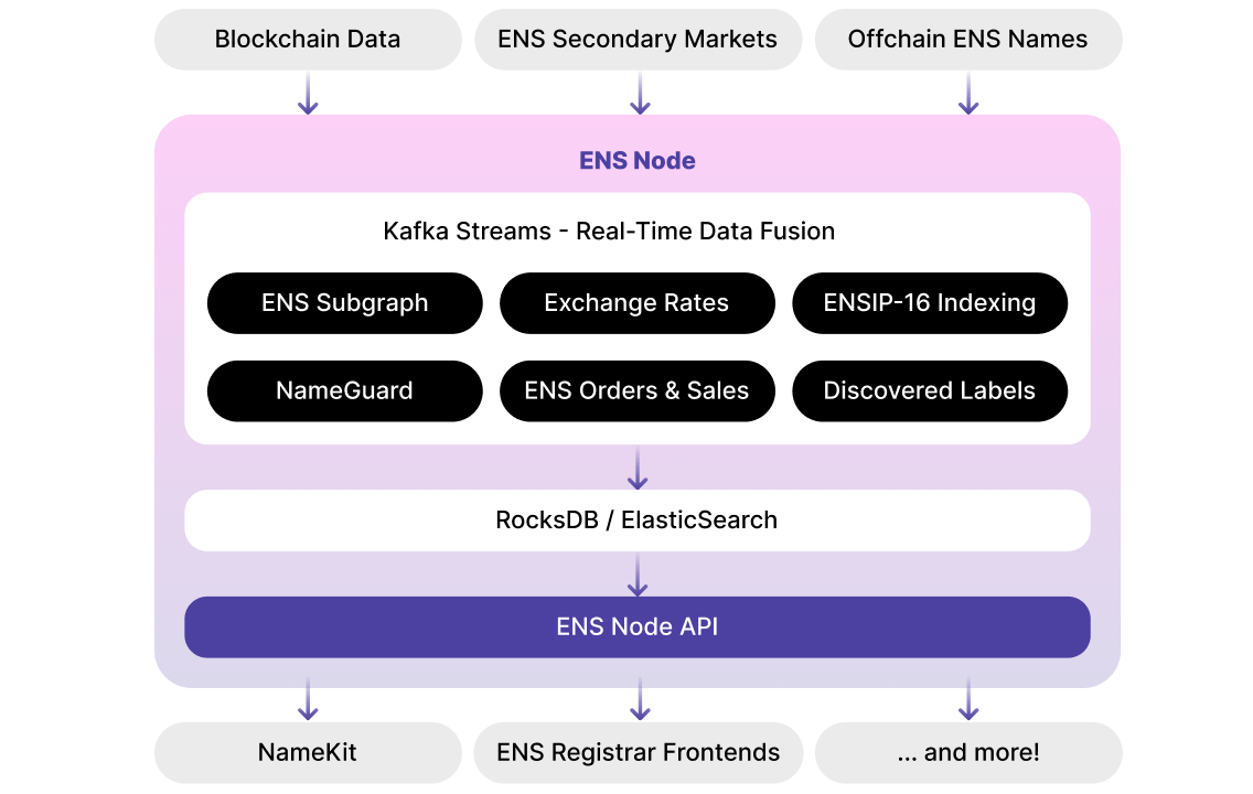 ENS Node Architecture Overview